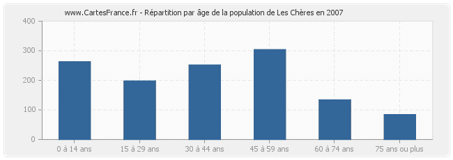 Répartition par âge de la population de Les Chères en 2007
